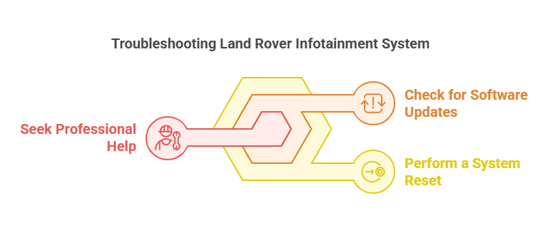 Troubleshooting Land Rover Infotainment System