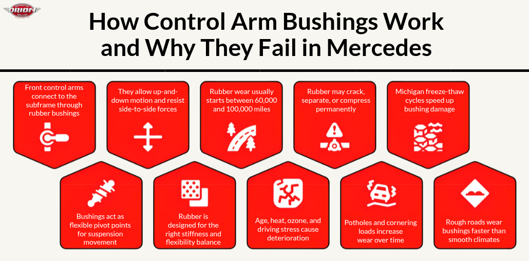 How Control Arm Bushings Work and Why They Fail in Mercedes
