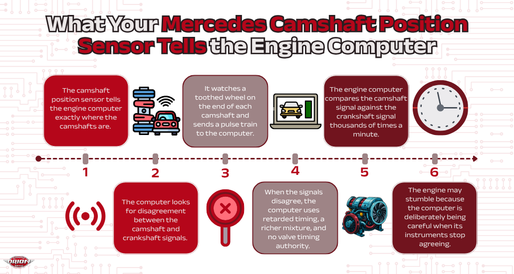 What Your Mercedes Camshaft Position Sensor Tells the Engine Computer